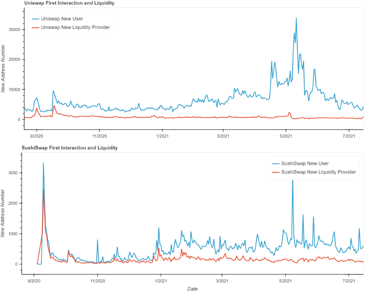 Towards understanding governance tokens in liquidity mining: a case study  of decentralized exchanges | World Wide Web