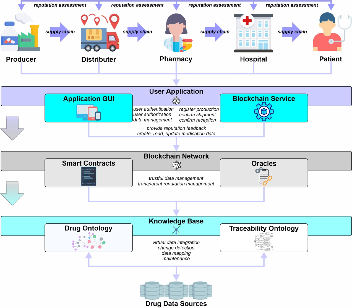 Drug traceability system based on semantic blockchain and on a reputation  method | World Wide Web