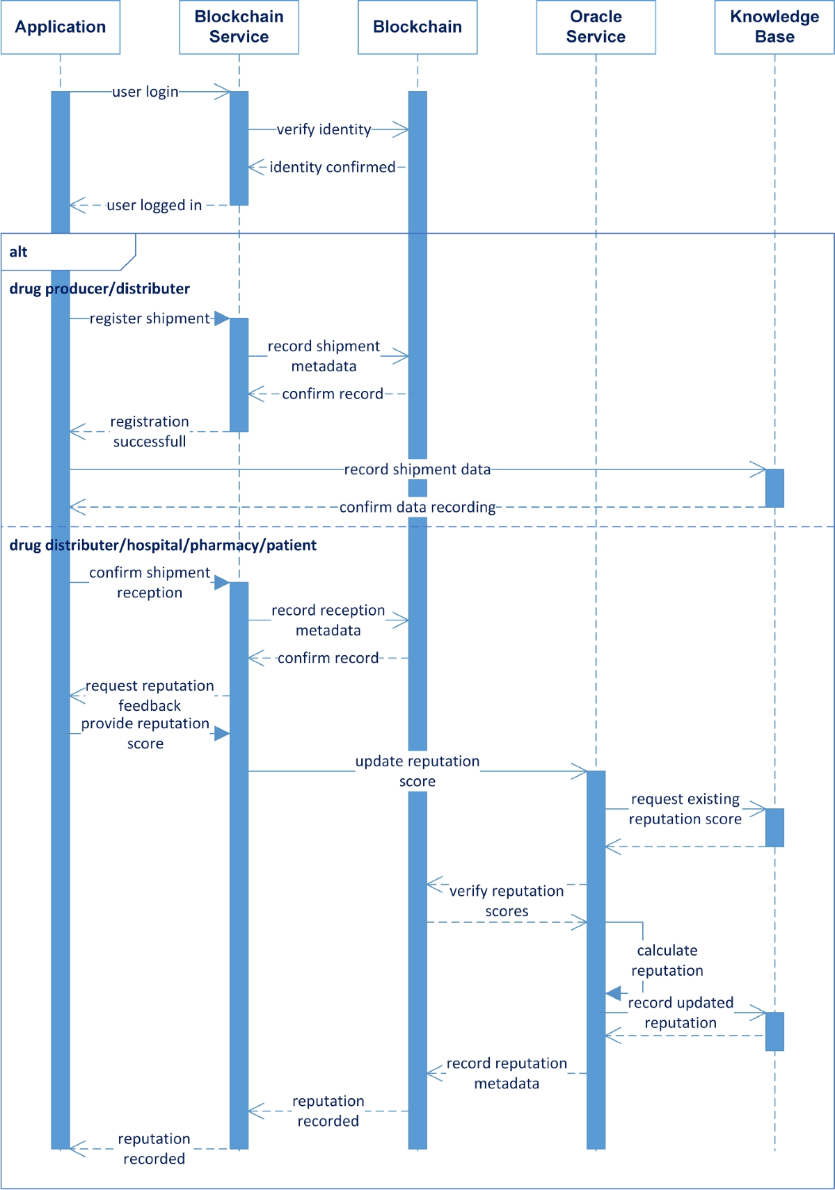 Drug traceability system based on semantic blockchain and on a reputation  method | World Wide Web