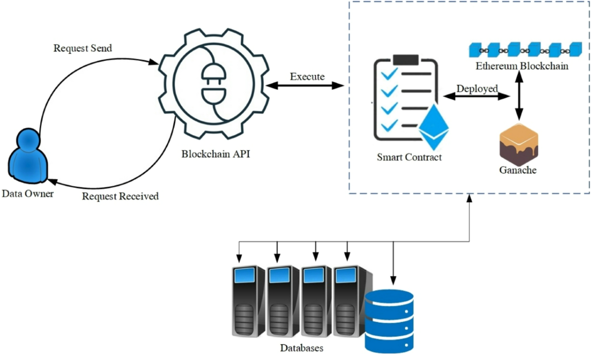 Enhancing blockchain efficiency and security: a shard-chain methodology  with smart contract integration | World Wide Web | Springer Nature Link