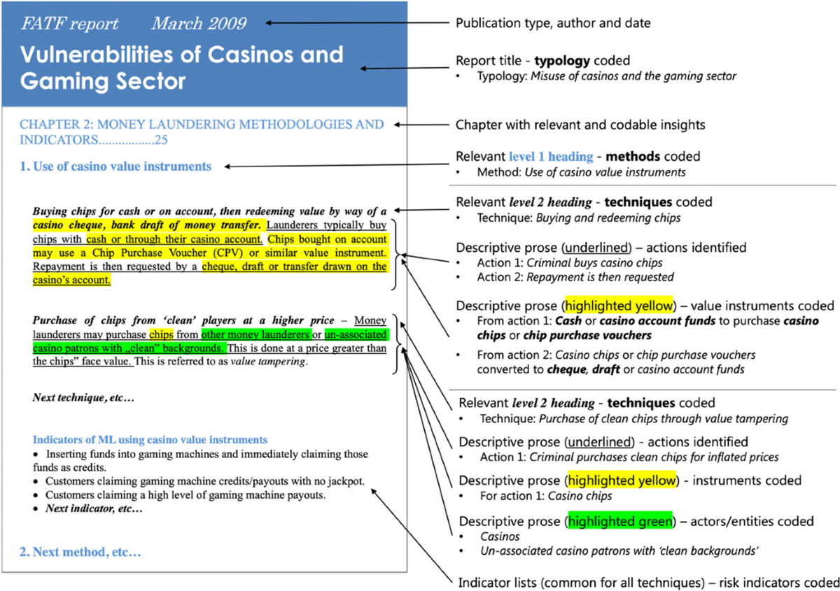 Motivating a standardised approach to financial intelligence: a typological  scoping review of money laundering methods and trends | Journal of  Experimental Criminology | Springer Nature Link