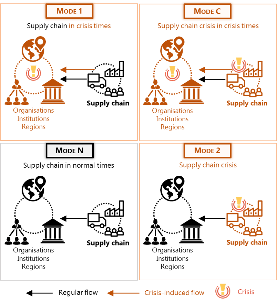 Supply chain management in times of crisis: a systematic review |  Management Review Quarterly | Springer Nature Link