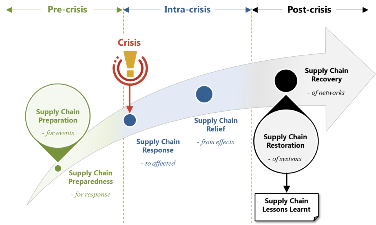 Supply chain management in times of crisis: a systematic review |  Management Review Quarterly | Springer Nature Link