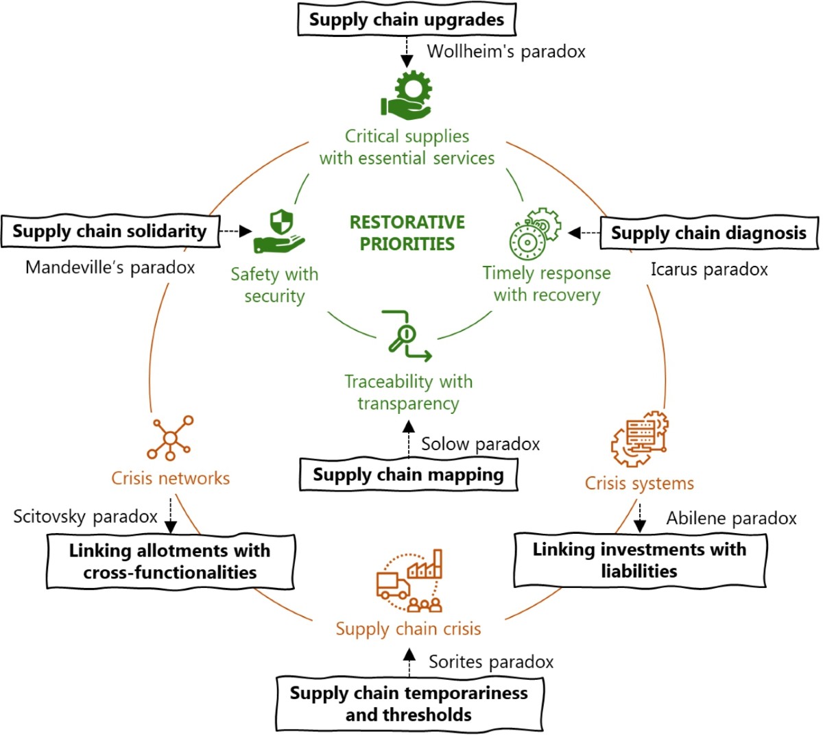 Supply chain management in times of crisis: a systematic review |  Management Review Quarterly | Springer Nature Link