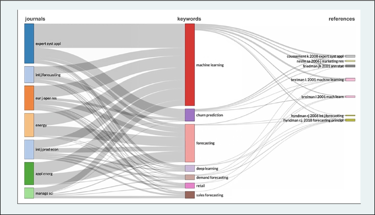 The application of machine learning for demand prediction under  macroeconomic volatility: a systematic literature review | Management  Review Quarterly | Springer Nature Link