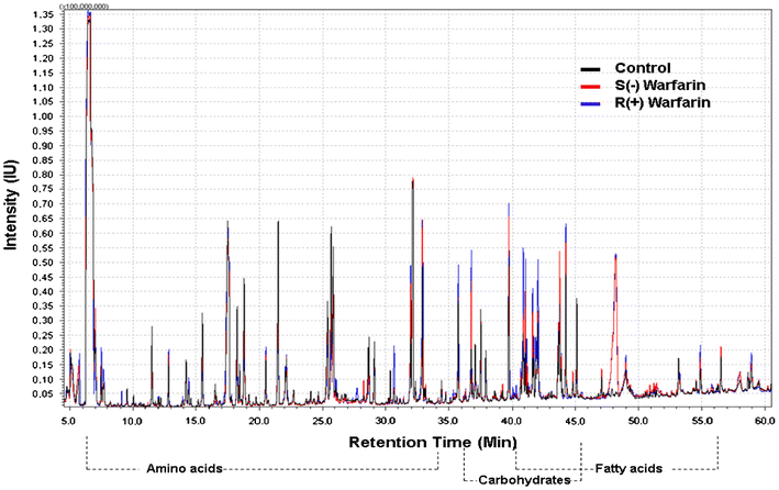 Metabolic profiling of HepG2 cells incubated with S(−) and R(+) enantiomers of anti-coagulating drug warfarin | Metabolomics