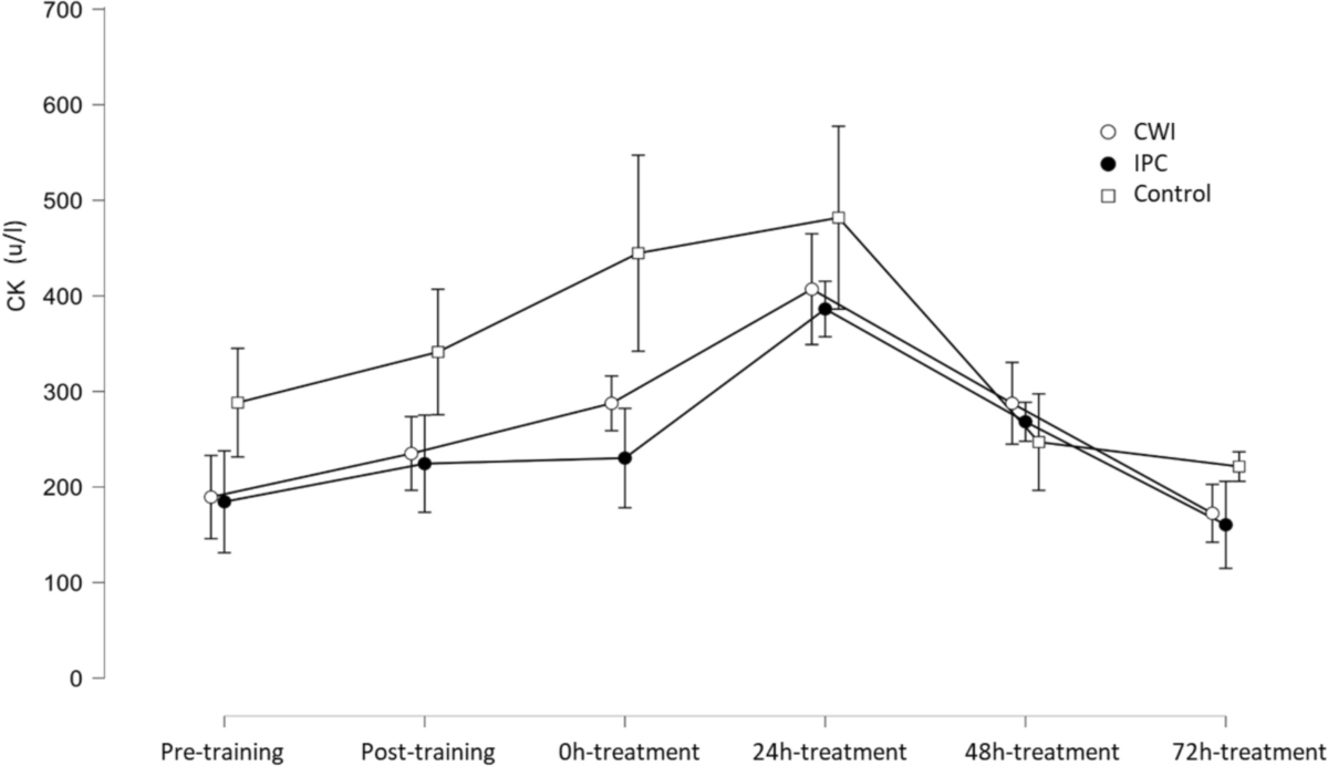 Impact of recovery strategies on physiological and performance parameters  in karate athletes: a randomized crossover study | Sport Sciences for Health