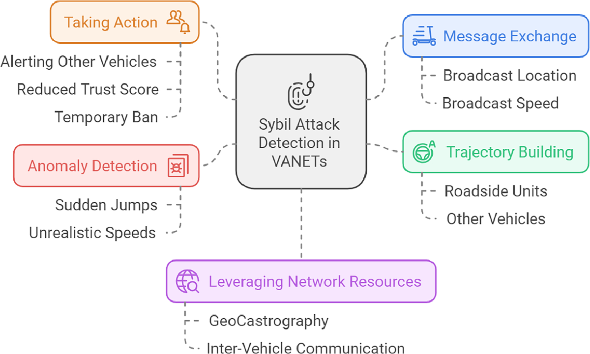 Sybil attack detection in vehicular ad hoc networks (VANETs): a  comprehensive survey | Innovations in Systems and Software Engineering