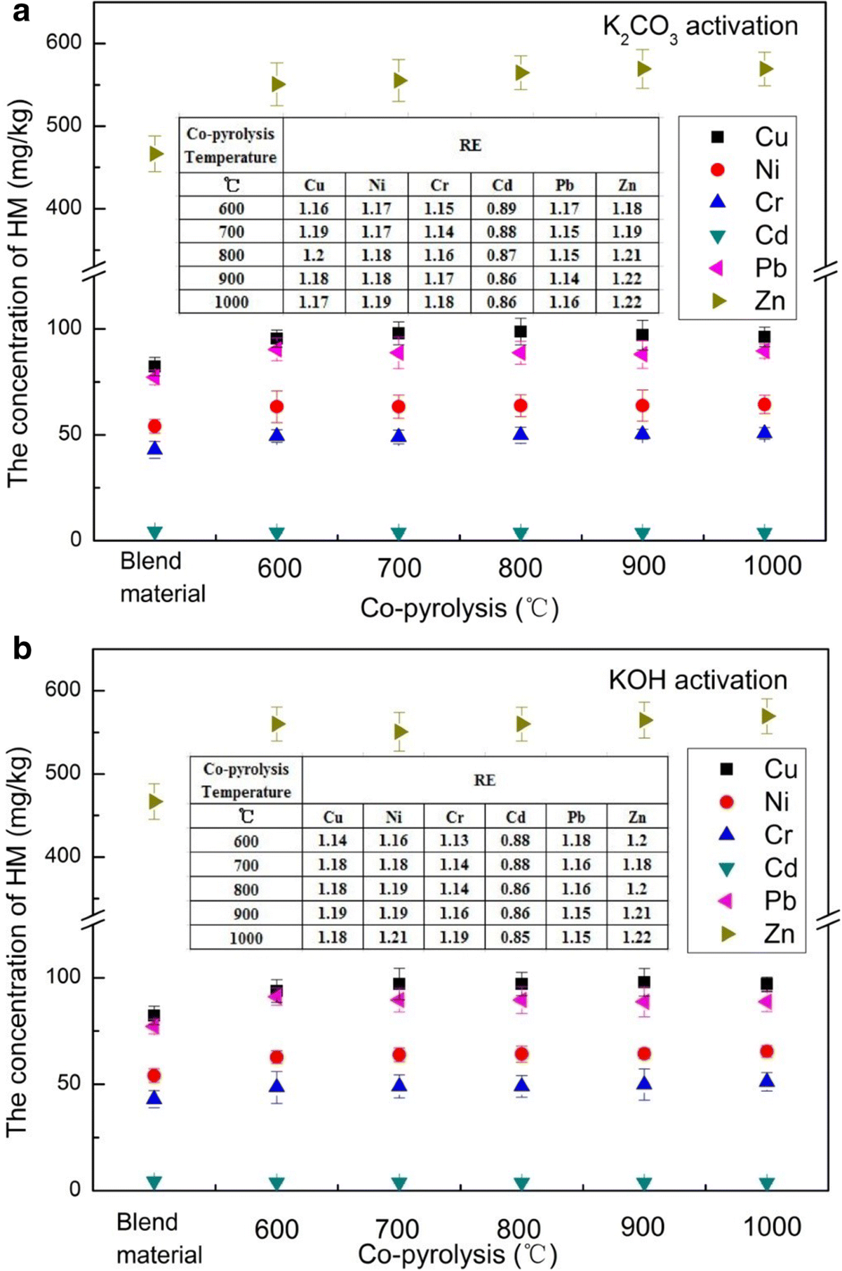 The evaluation of immobilization behavior and potential ecological risk of  heavy metals in bio-char with different alkaline activation | Environmental  Science and Pollution Research