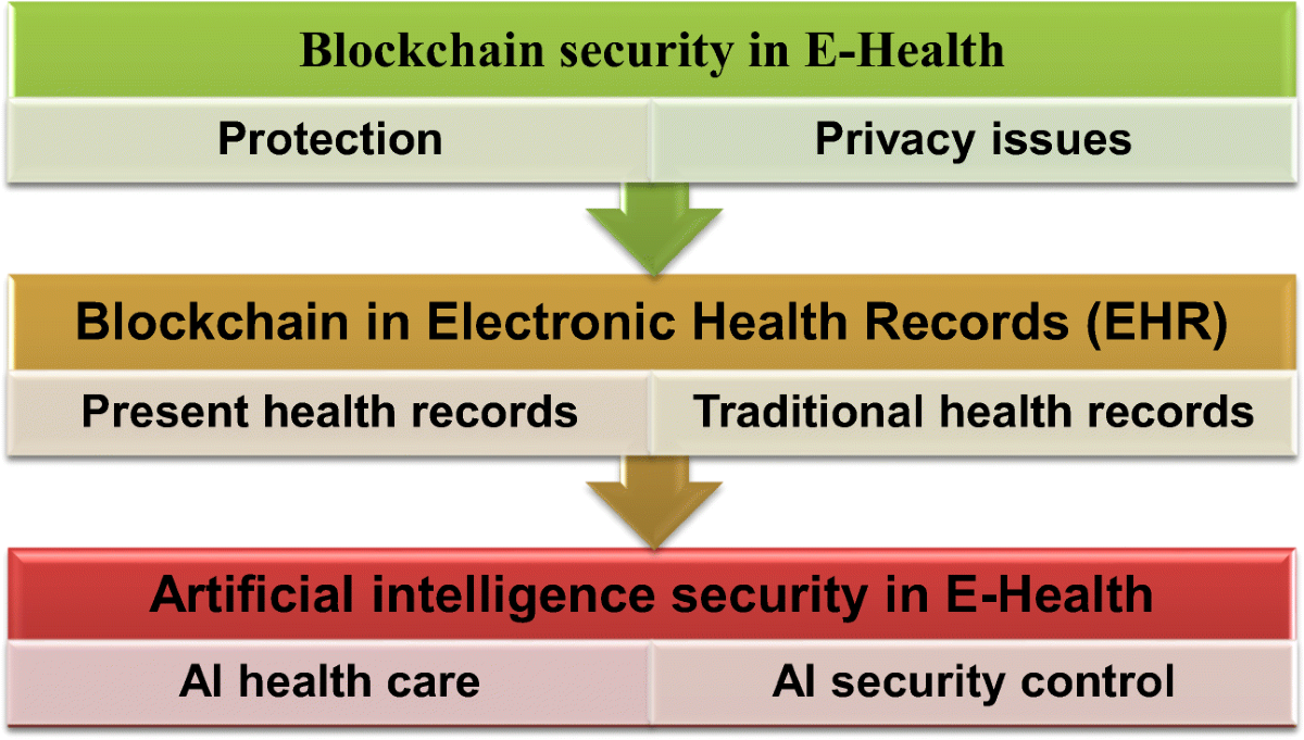 Blockchain and artificial intelligence technology in e-Health |  Environmental Science and Pollution Research