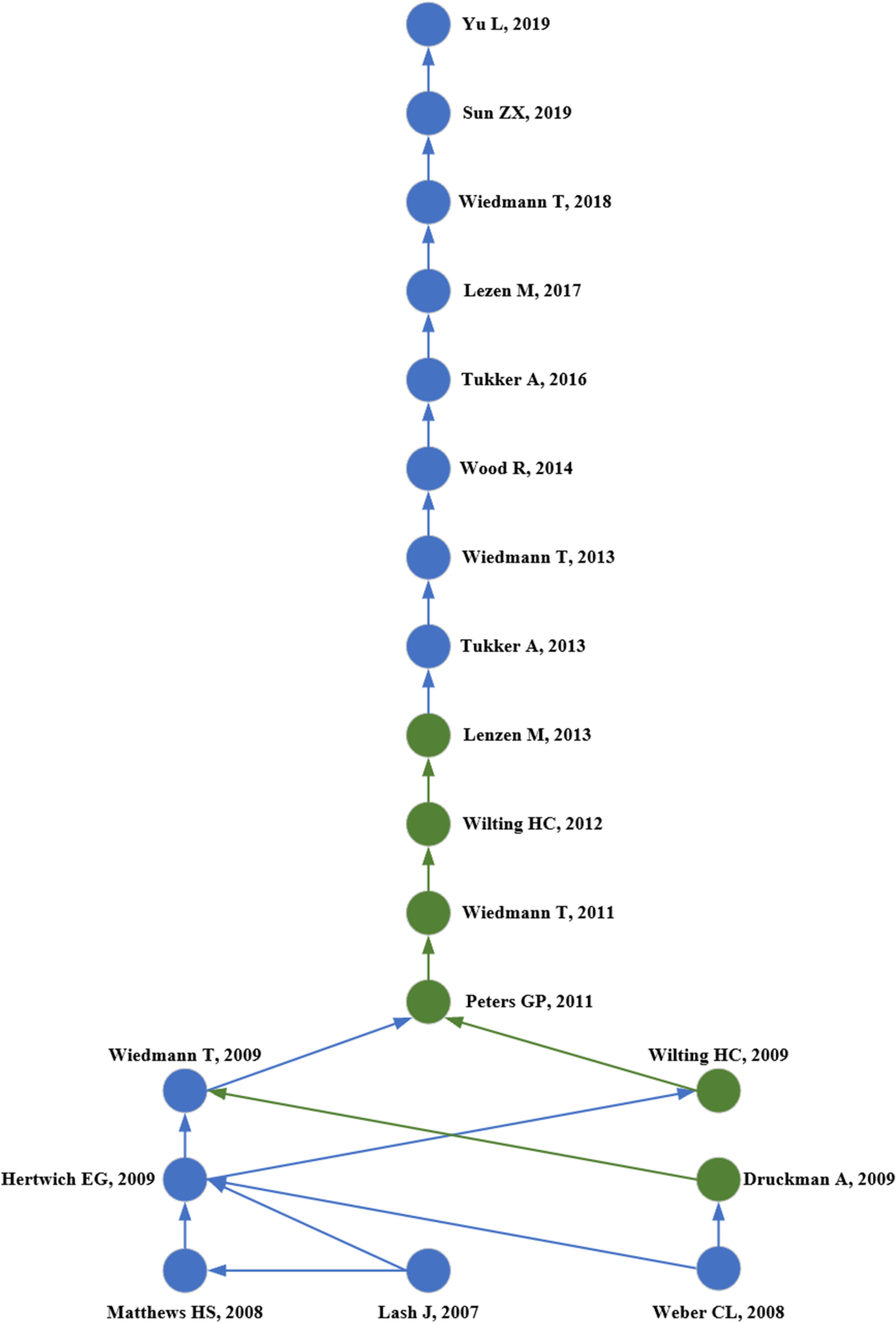 The knowledge dissemination trajectory research of the carbon footprint  domain: a main path analysis | Environmental Science and Pollution Research