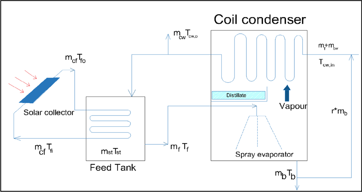 Mathematical Modelling and Performance Analysis of Single Slope Solar  Desalination System