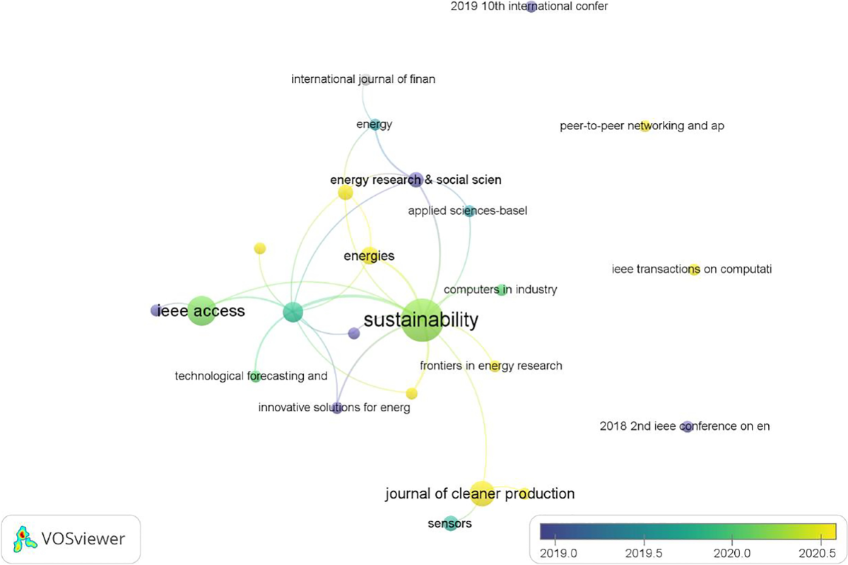 The trends of blockchain in environmental management research: a  bibliometric analysis | Environmental Science and Pollution Research