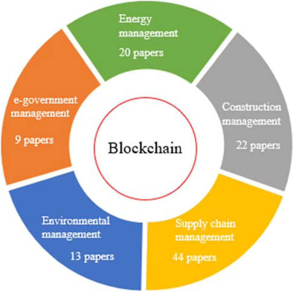 Blockchain technology-based sustainable management research: the status quo  and a general framework for future application | Environmental Science and  Pollution Research