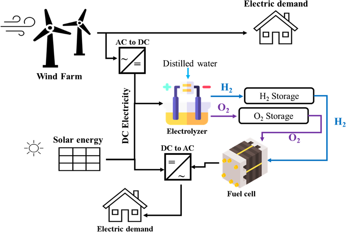 Fuel Cell Kit Hydrogen Fuel Cells Generate Electricity By