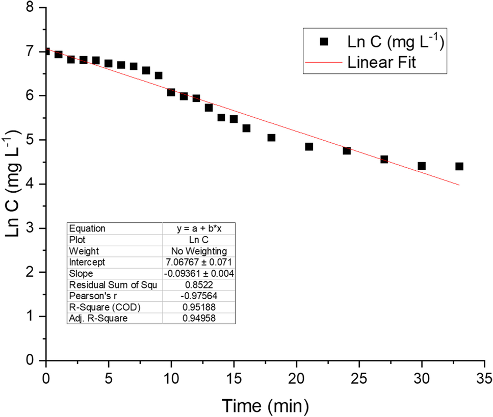 Optimization and kinetic modeling of phosphate recovery as struvite by  electrocoagulation from source-separated urine | Environmental Science and  Pollution Research | Springer Nature Link