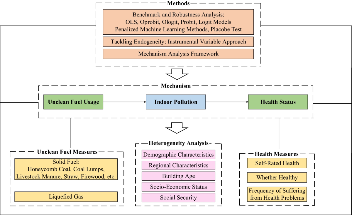 Household unclean fuel use, indoor pollution and self-rated health: risk  assessment of environmental pollution caused by energy poverty from a  public health perspective | Environmental Science and Pollution Research