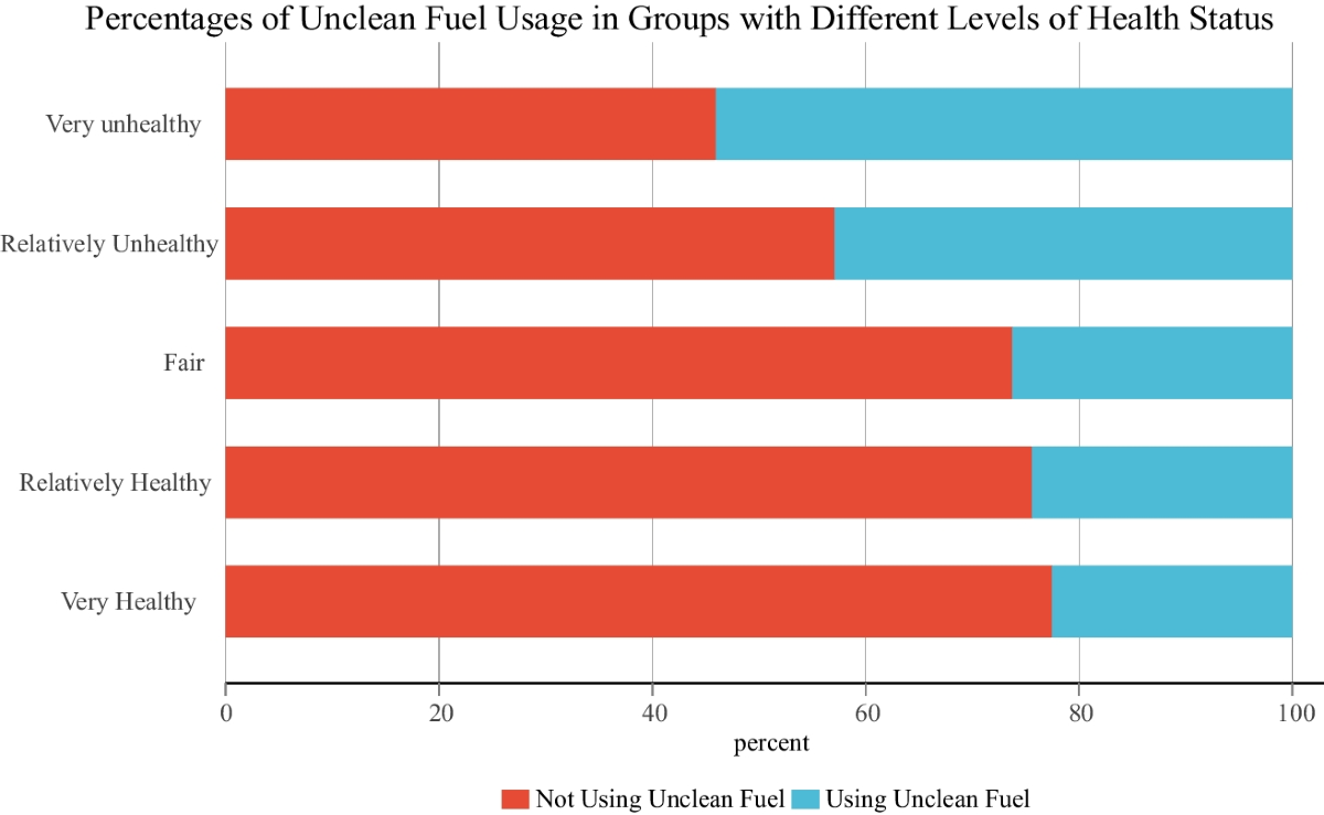 Household unclean fuel use, indoor pollution and self-rated health: risk  assessment of environmental pollution caused by energy poverty from a  public health perspective | Environmental Science and Pollution Research