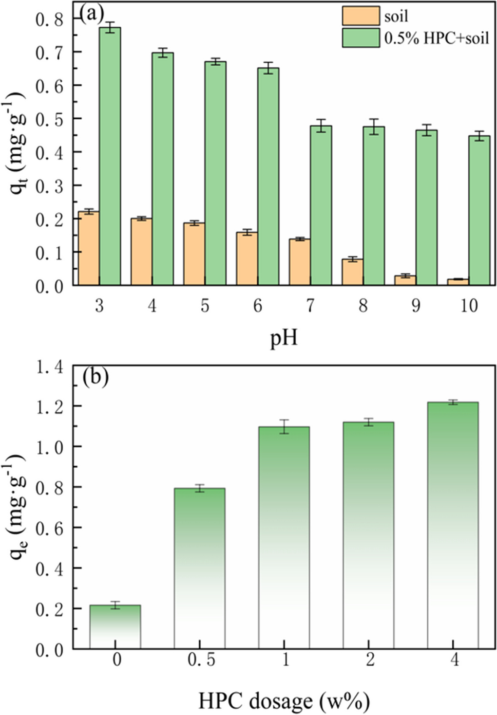 Effective immobilization of bisphenol A utilizing activated biochar  incorporated into soil: combined with batch adsorption and fixed-bed column  studies | Environmental Science and Pollution Research