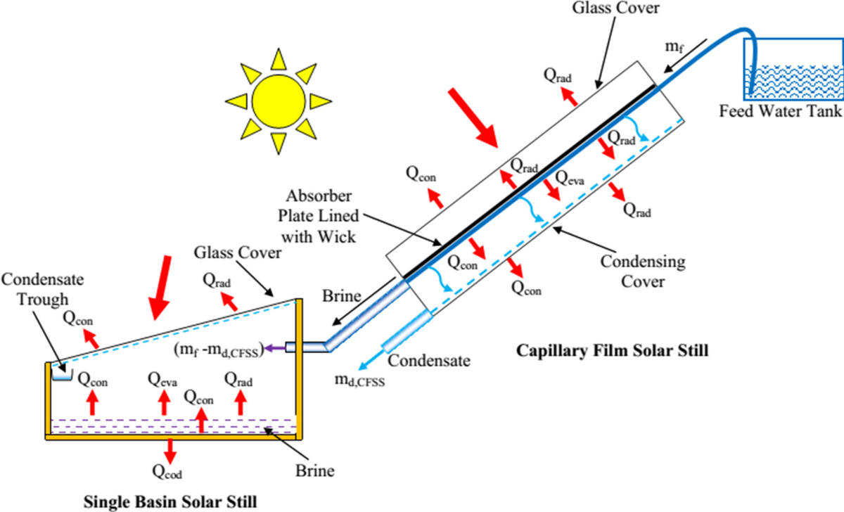 A detailed review on various aspects of inverted solar still desalination  systems proposed for clean water production | Environmental Science and  Pollution Research, image size:1200x728