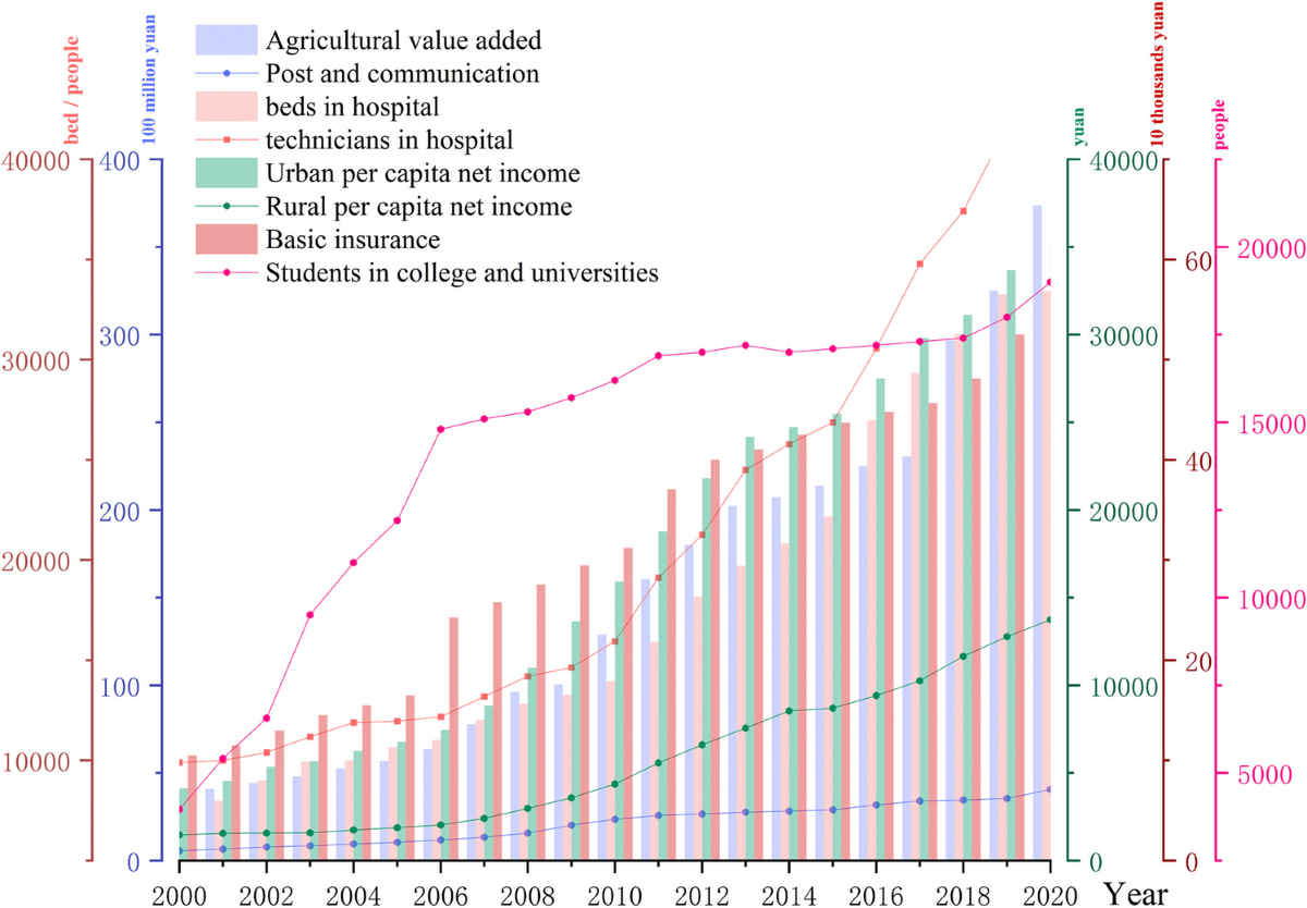 Study on the trade-off/synergy between ecosystem services and human  well-being based on land use in Weinan City, China | Environmental Science  and Pollution Research