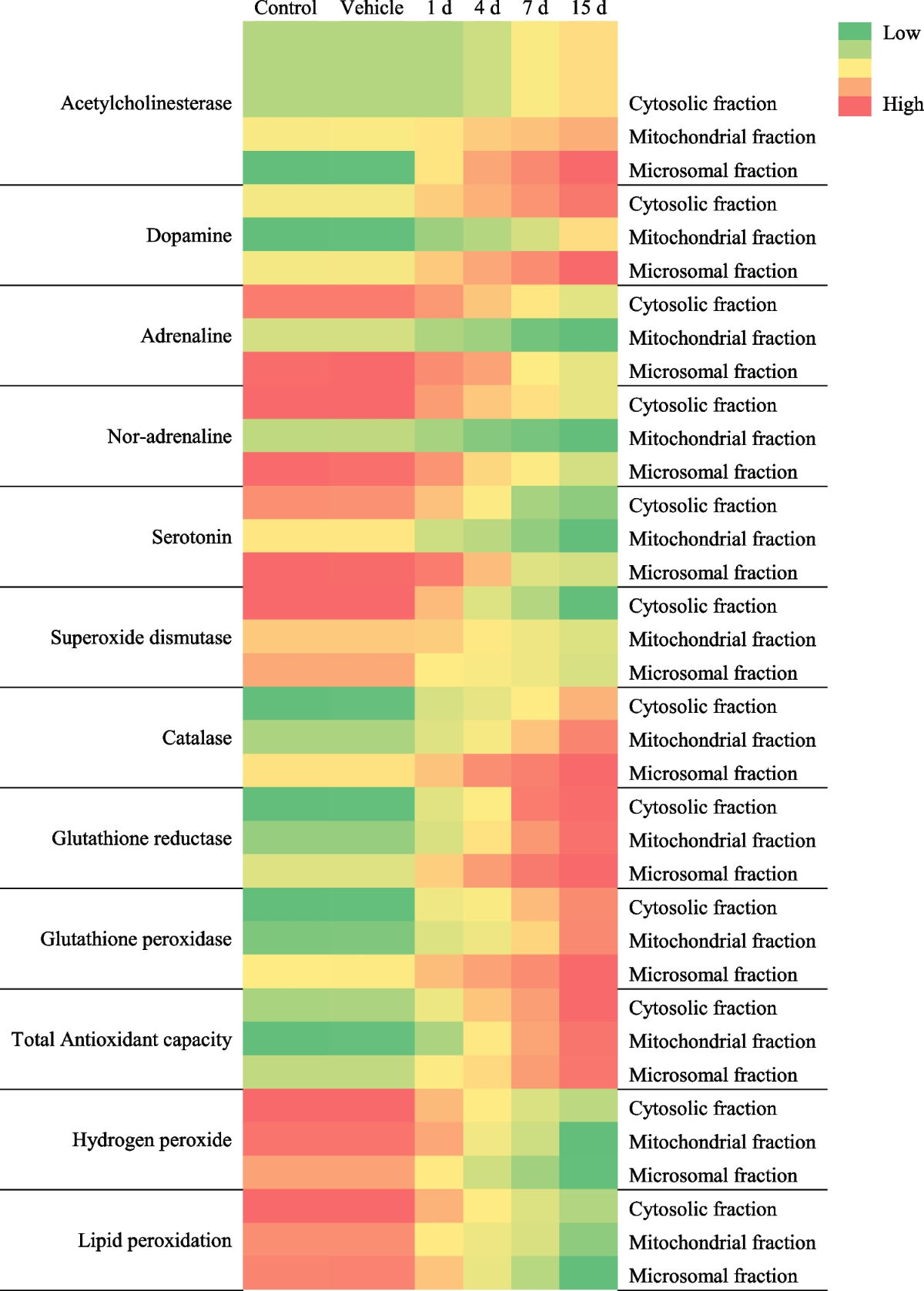 Exposure to the plasticizer dibutyl phthalate causes oxidative stress and  neurotoxicity in brain tissue | Environmental Science and Pollution  Research