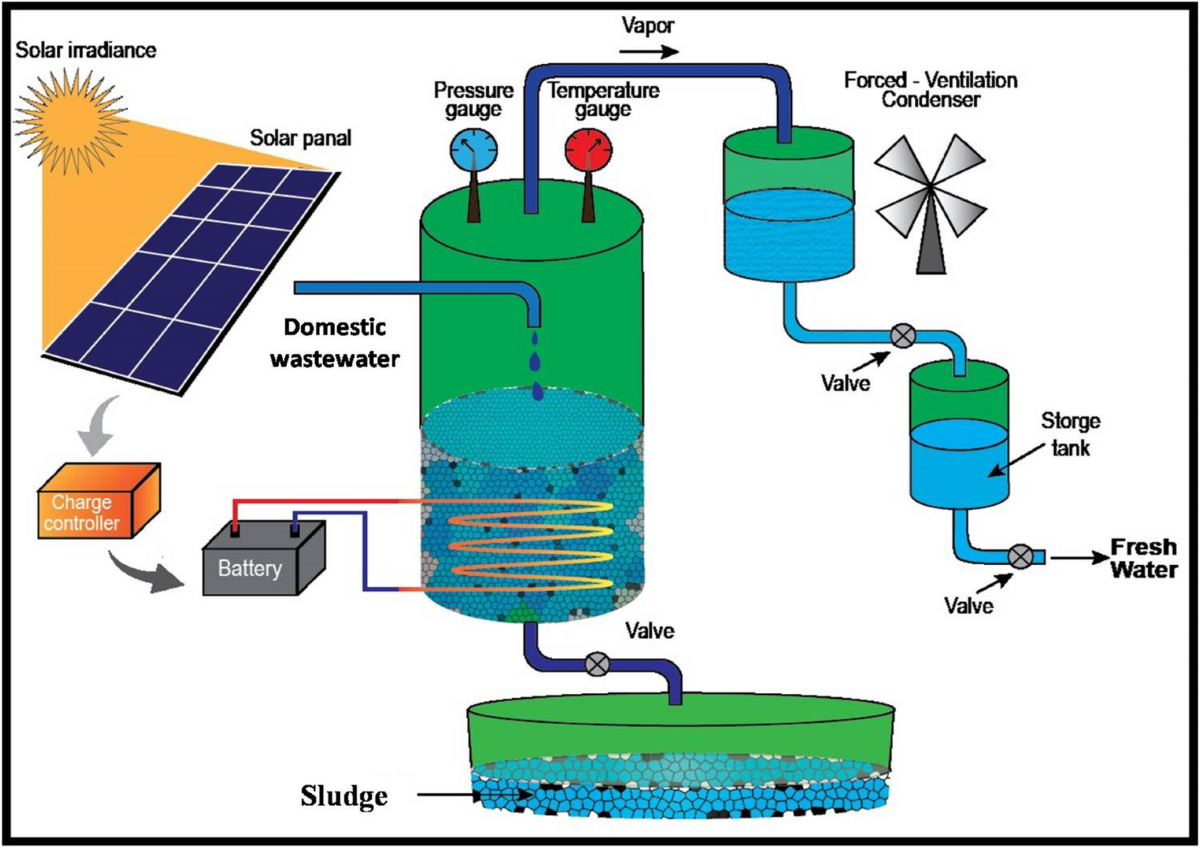 Solar-powered single-stage distillation and complex conductivity analysis  for sustainable domestic wastewater treatment | Environmental Science and  Pollution Research, image size:1200x850