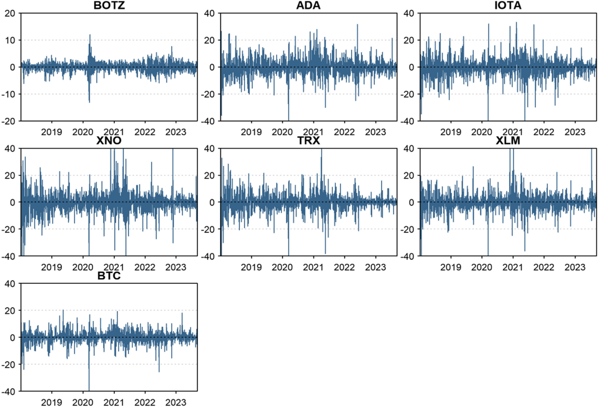 Employment of the DCC-GARCH Copula Model to explore a link between robotics  and artificial intelligence and green crypto investments | Environmental  Science and Pollution Research