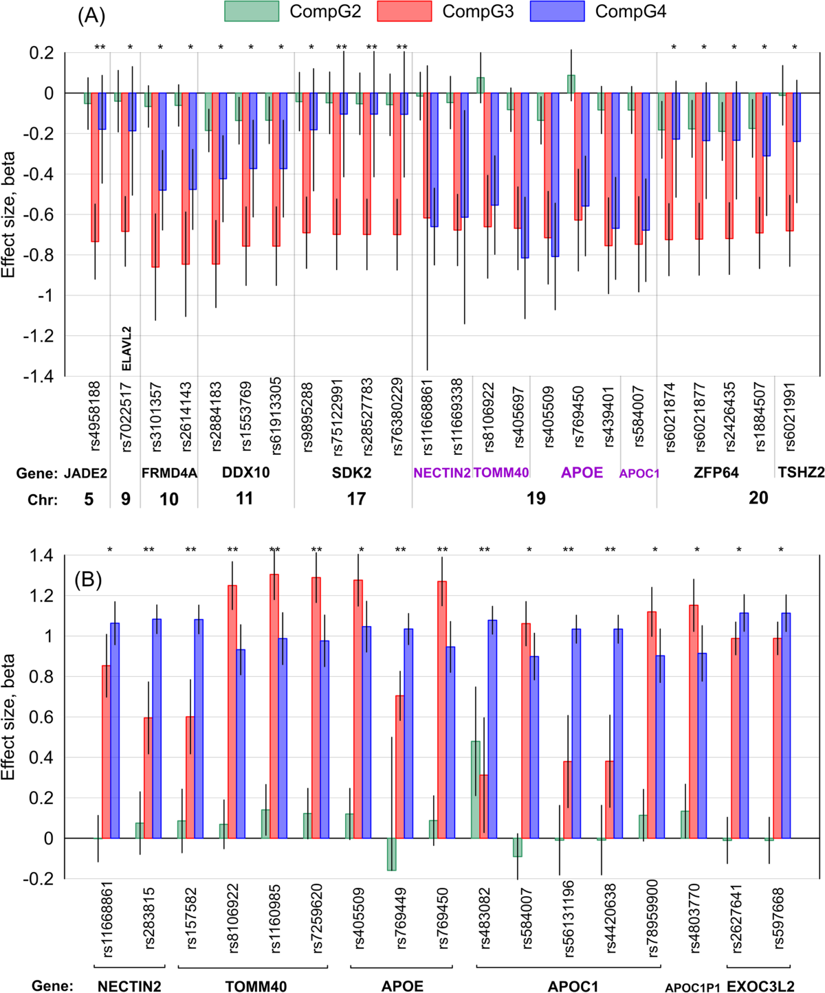 Inter- and intra-chromosomal modulators of the APOE ɛ2 and ɛ4 effects on the Alzheimer's disease risk | GeroScience inter-and-intra-chromosomal-modulators-of-the-apoe-2-and-4-effects-on-the-alzheimer-s-disease-risk-geroscience