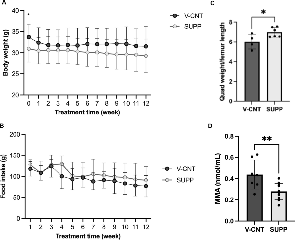 https freetheanimal.com 2014 11 hormesis-missing-glutathione.html Vitamin B12 improves skeletal muscle mitochondrial biology in aged mice |  GeroScience