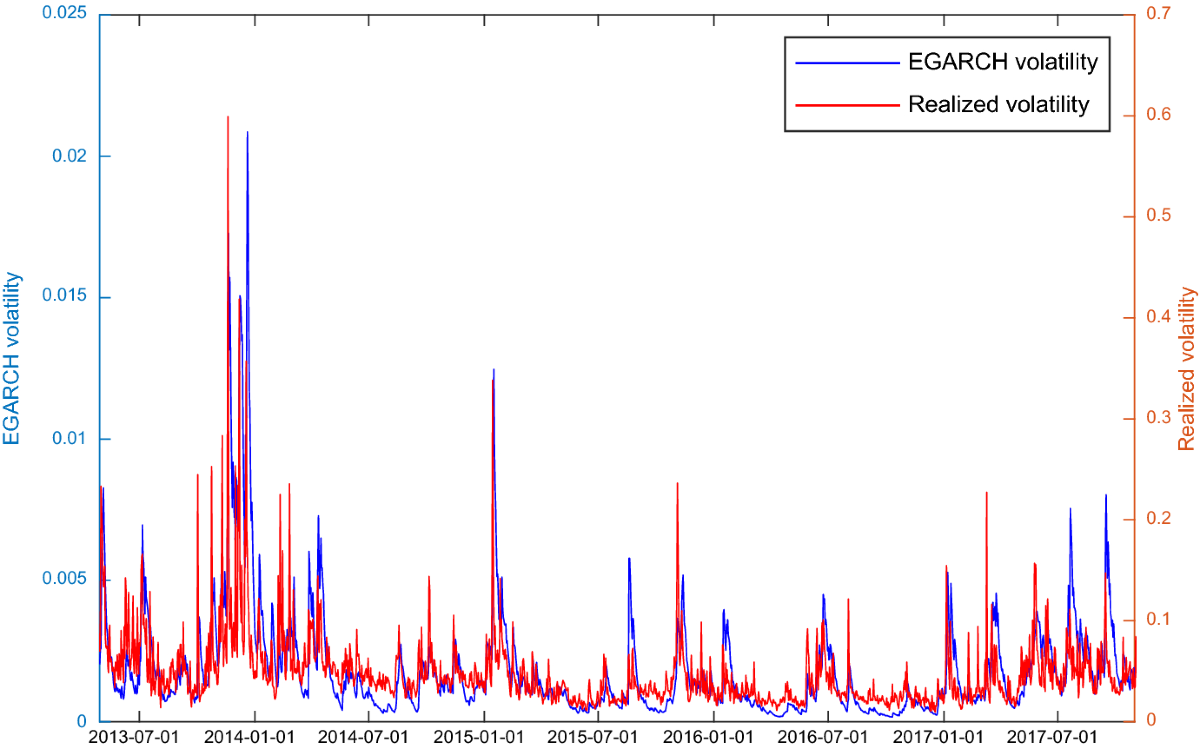 Trading volume and return volatility of Bitcoin market: evidence for the  sequential information arrival hypothesis | Journal of Economic Interaction  and Coordination