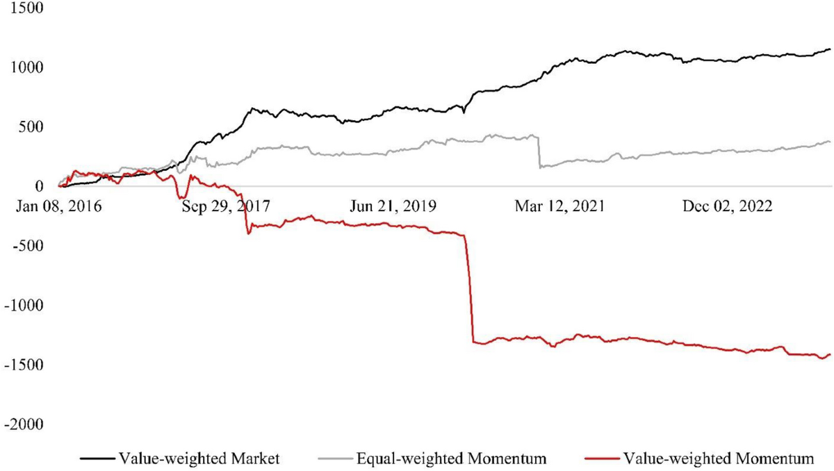 Cryptocurrency momentum has (not) its moments | Financial Markets and  Portfolio Management