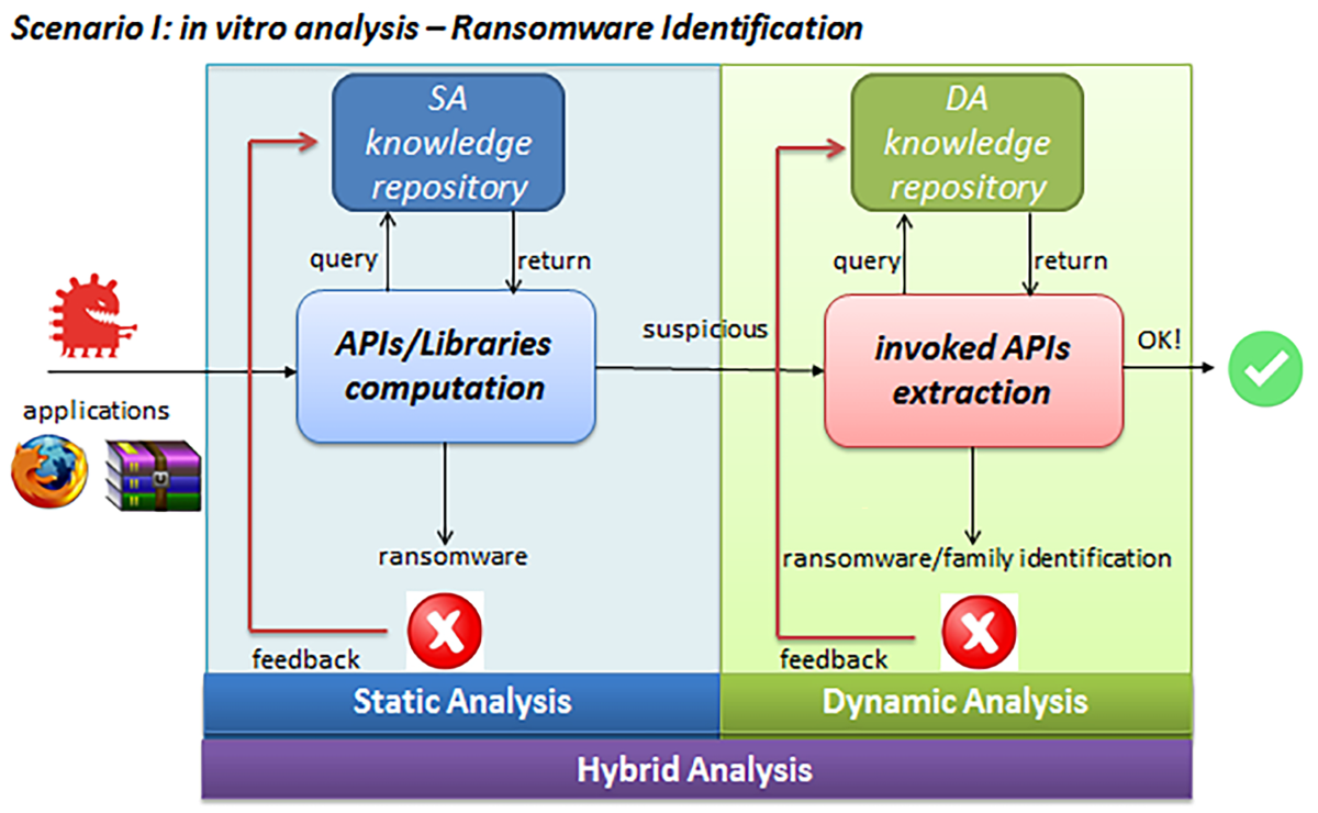 A framework for supporting ransomware detection and prevention based on  hybrid analysis | Journal of Computer Virology and Hacking Techniques