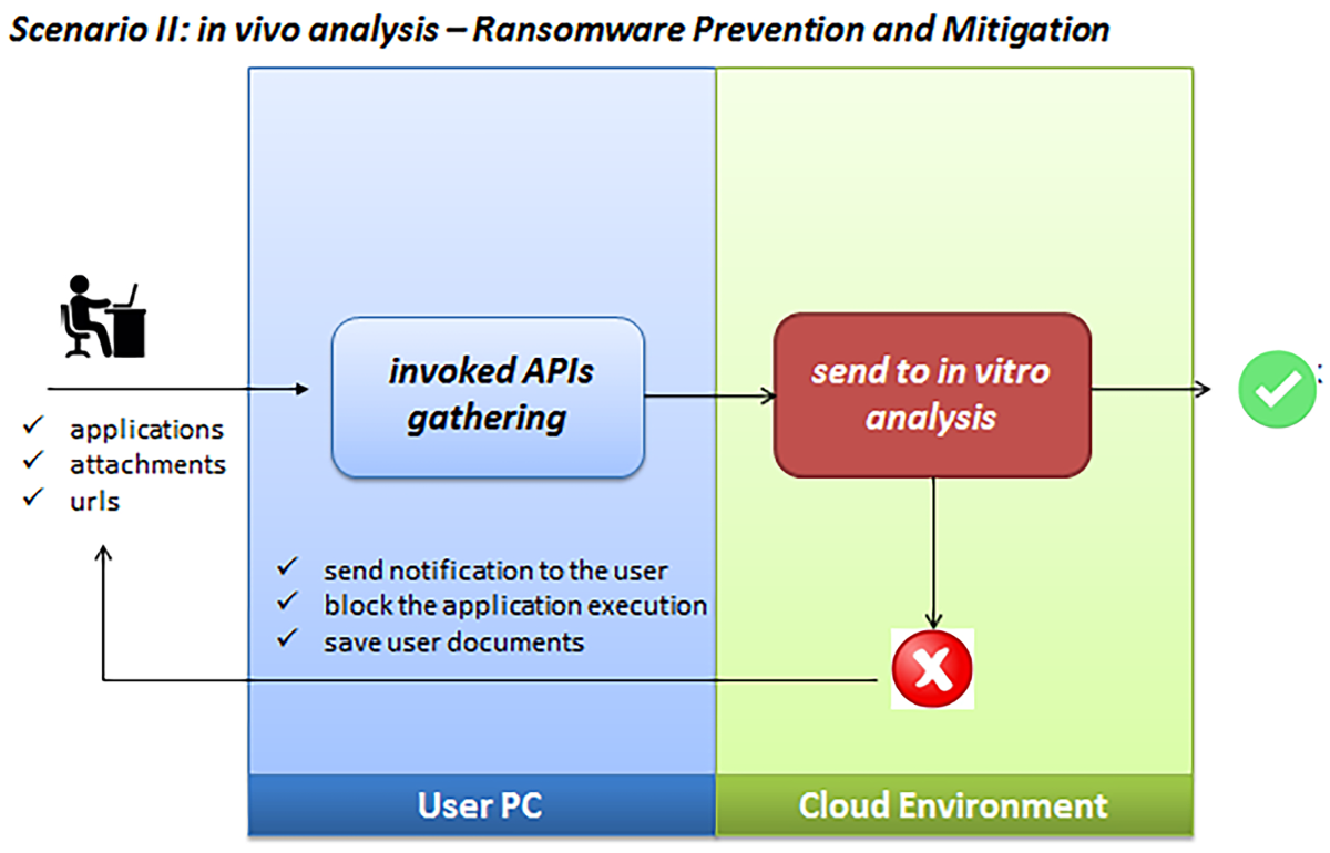 A framework for supporting ransomware detection and prevention based on  hybrid analysis | Journal of Computer Virology and Hacking Techniques