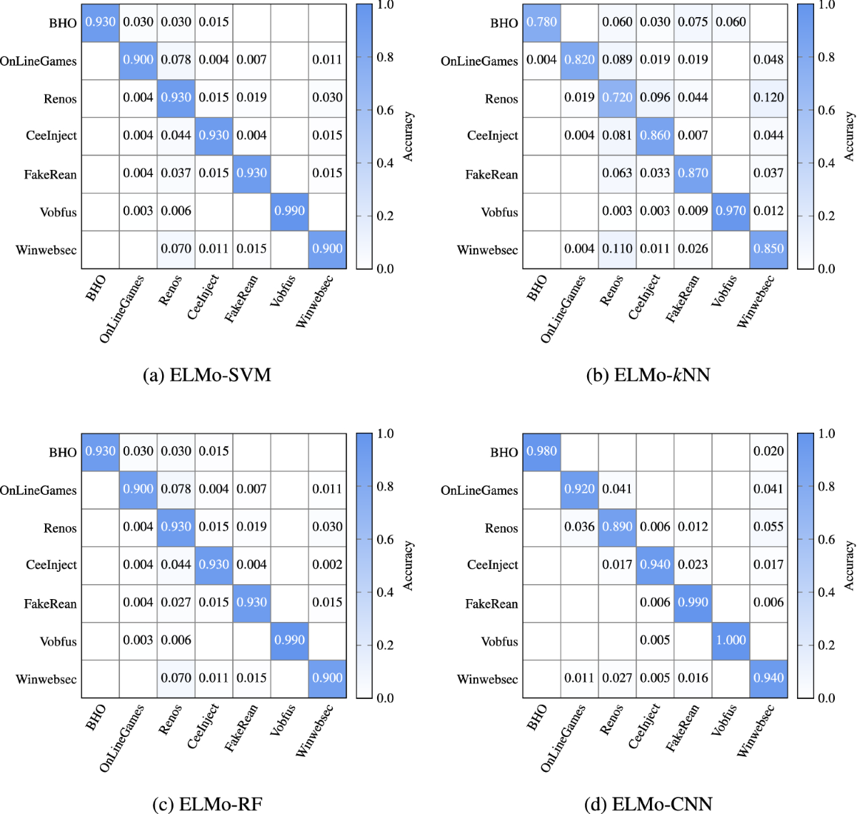 Malware classification with Word2Vec, HMM2Vec, BERT, and ELMo | Journal of  Computer Virology and Hacking Techniques