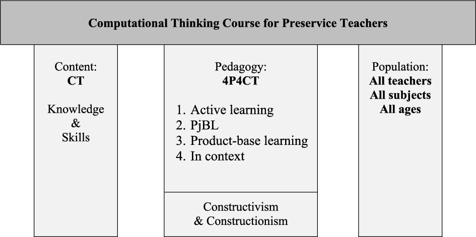 A computational thinking course for all preservice K-12 teachers 