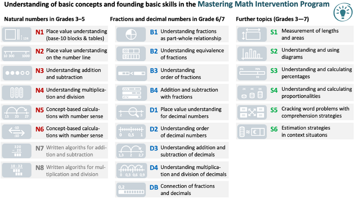 Developing digital formative assessment for deep conceptual learning goals:  Which topic-specific research gaps need to be closed? | Educational  technology research and development