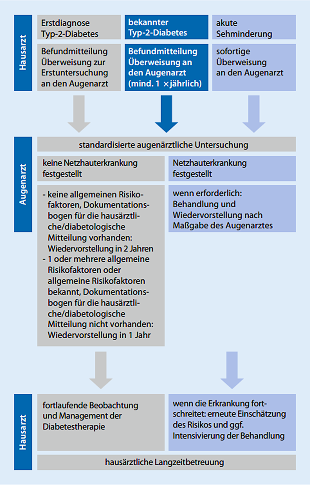 Diabetische Retinopathie und Makulopathie   Die Diabetologie