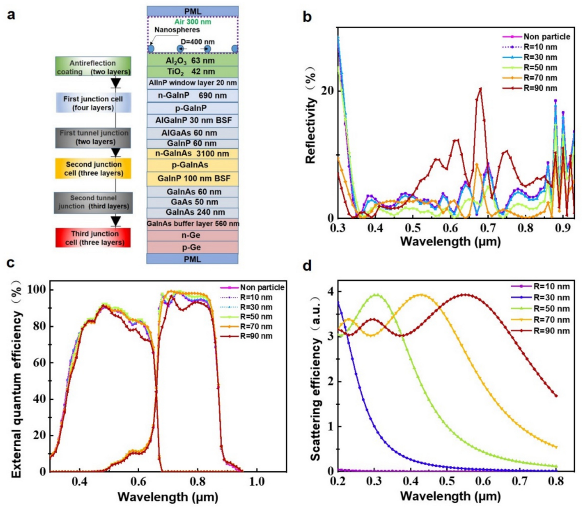 Dielectric Constant Consideration of Plasmonic Nanostructures for Enhanced  Multi-Junction Solar Cell | Plasmonics