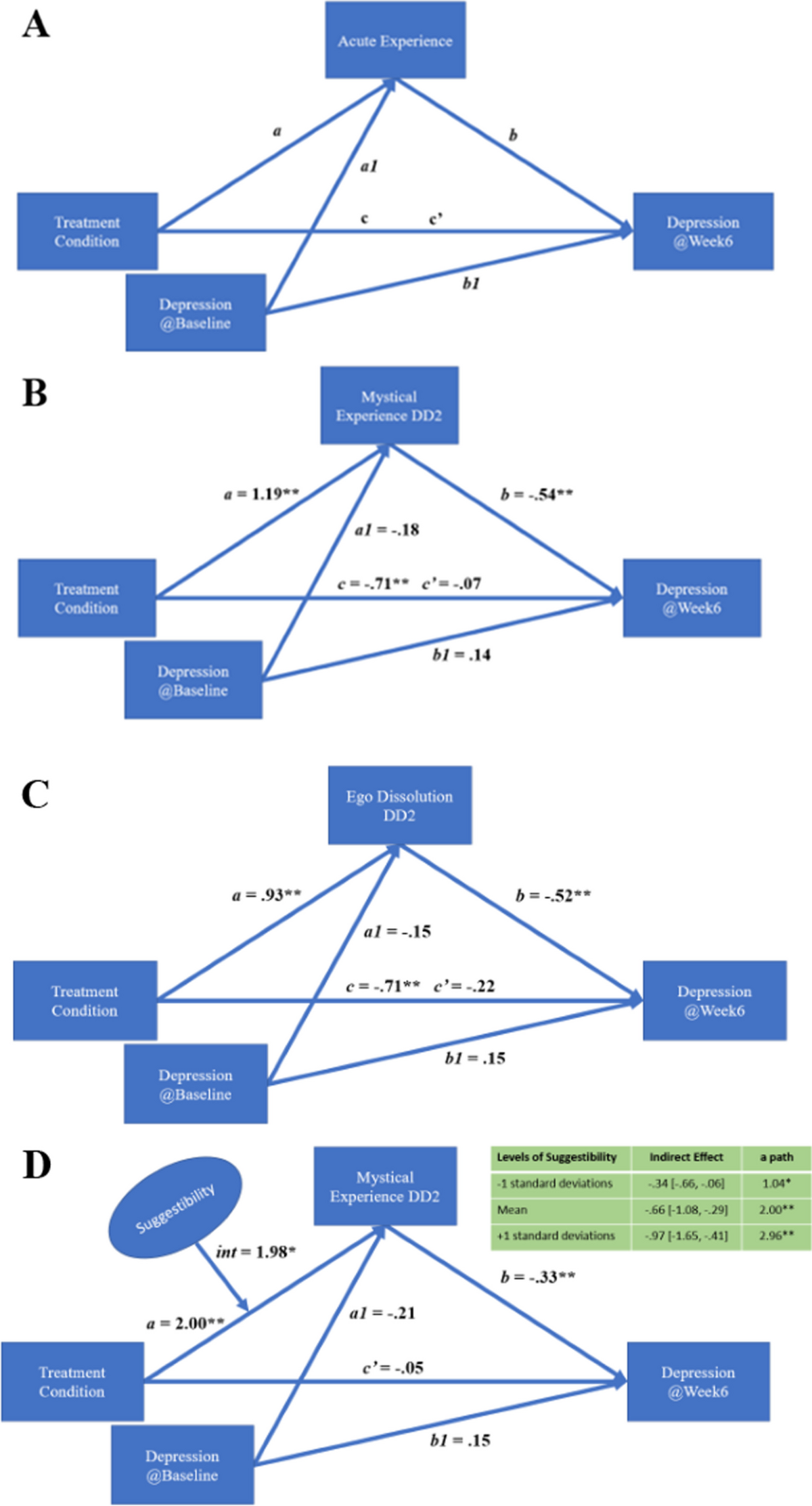 psilocybin occasioned mystical experiences in the treatment of tobacco addiction Classic Hallucinogens and Experiences: Phenomenology and Neural Correlates Psychedelics as a potential treatment