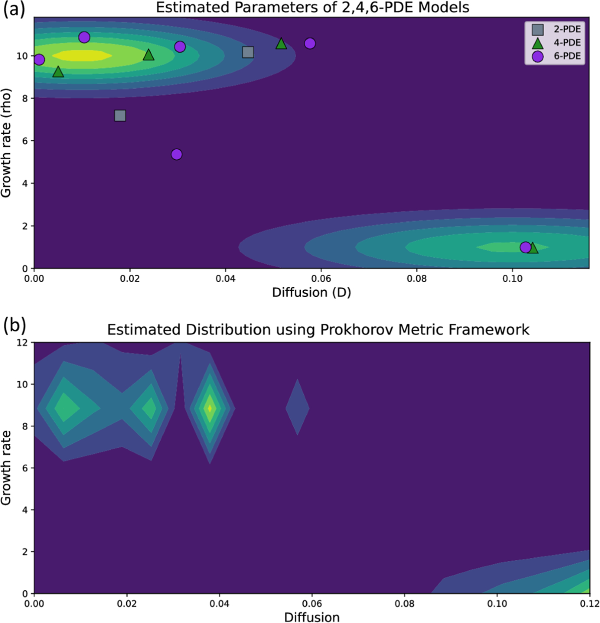 Estimation of Parameter Distributions for Reaction-Diffusion Equations with  Competition using Aggregate Spatiotemporal Data | Bulletin of Mathematical  Biology