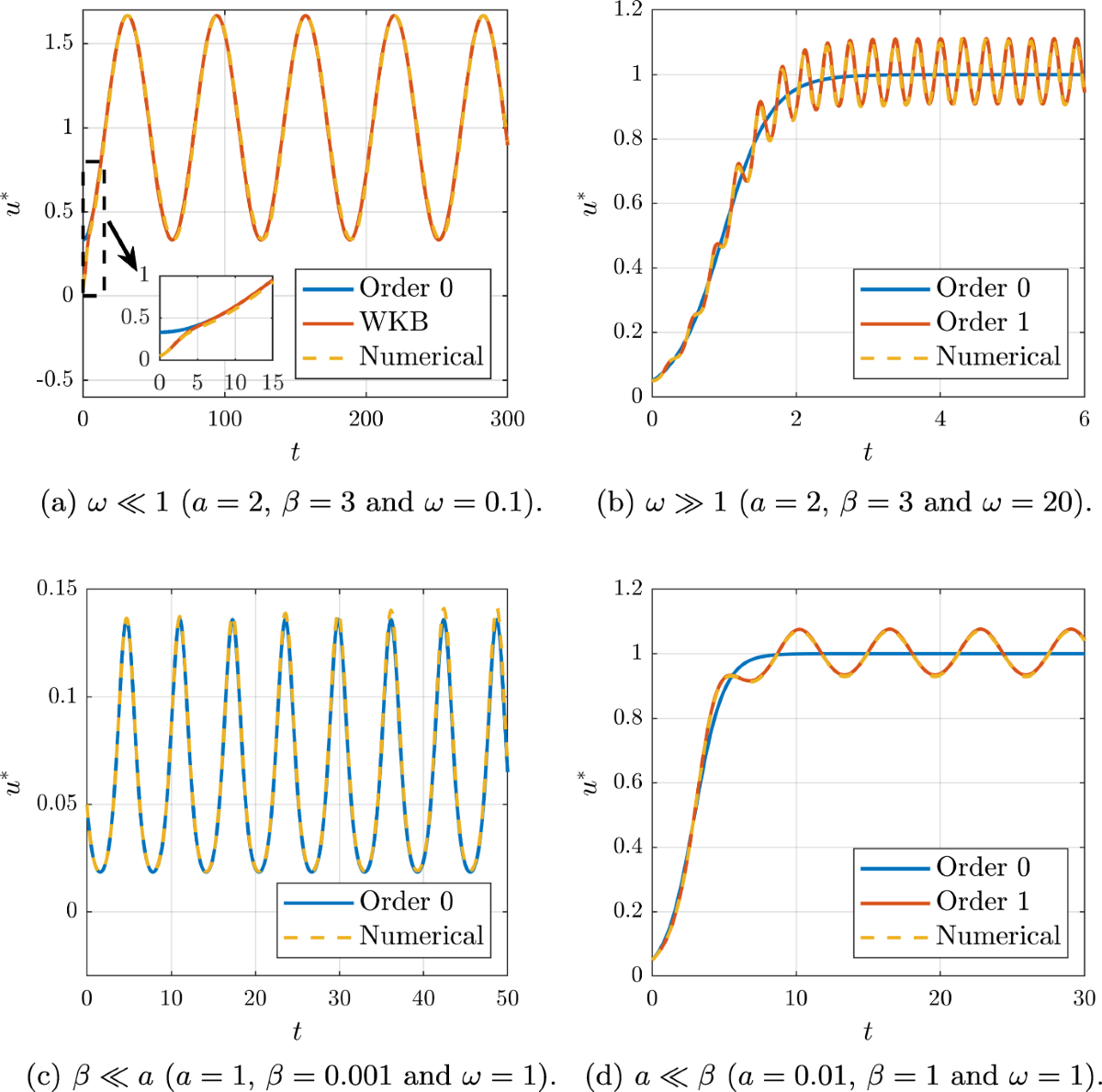 A Mathematical Modelling Study of Chemotactic Dynamics in Cell Cultures:  The Impact of Spatio-temporal Heterogeneity | Bulletin of Mathematical  Biology