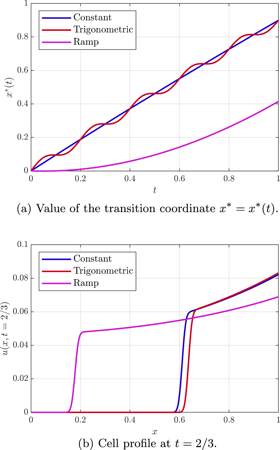 A Mathematical Modelling Study of Chemotactic Dynamics in Cell Cultures:  The Impact of Spatio-temporal Heterogeneity | Bulletin of Mathematical  Biology