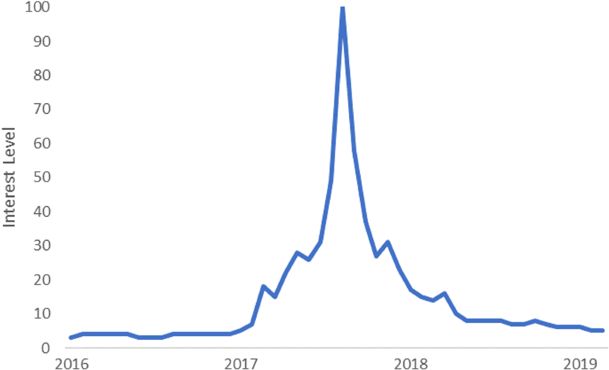 Initial Coin Offerings (ICOs): the importance of human capital | Journal of  Business Economics