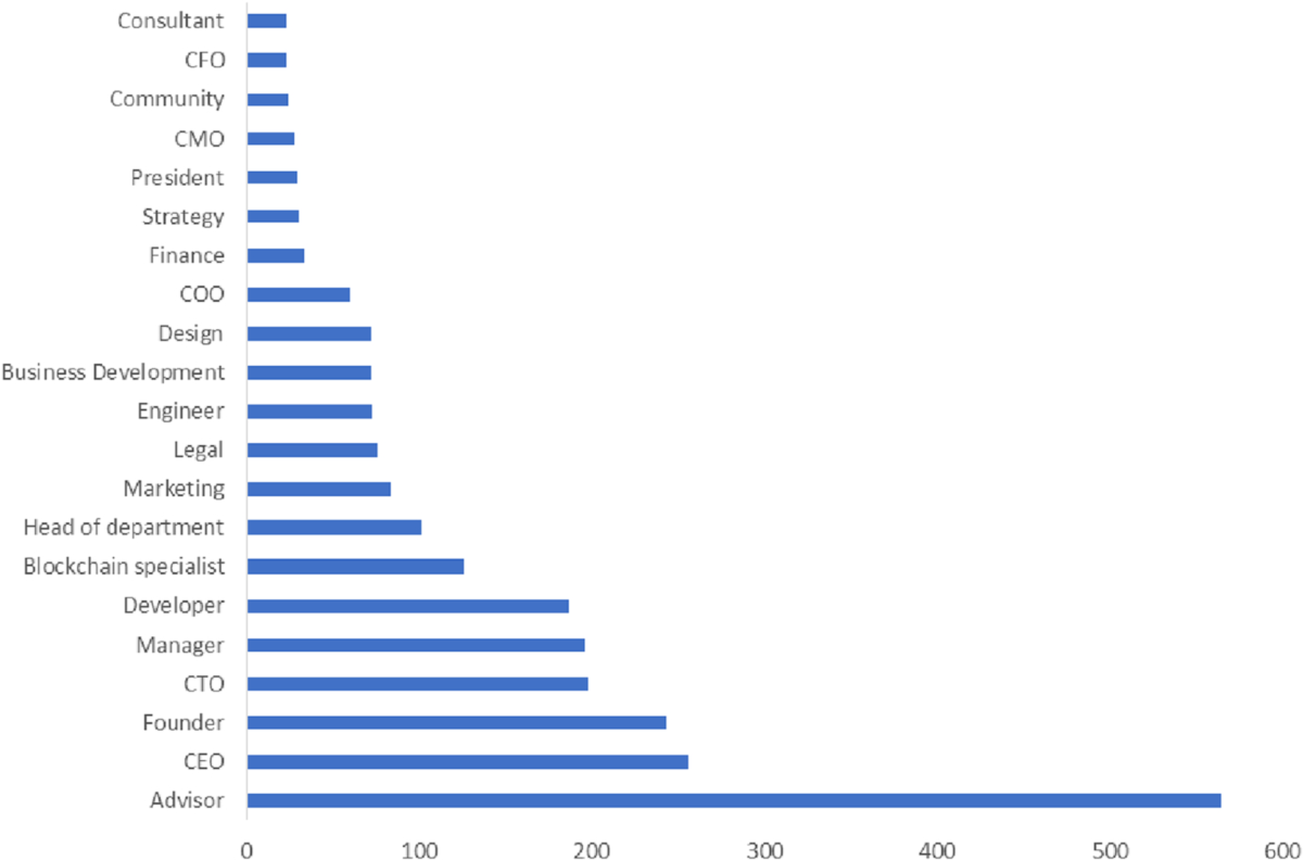 Initial Coin Offerings (ICOs): the importance of human capital | Journal of  Business Economics