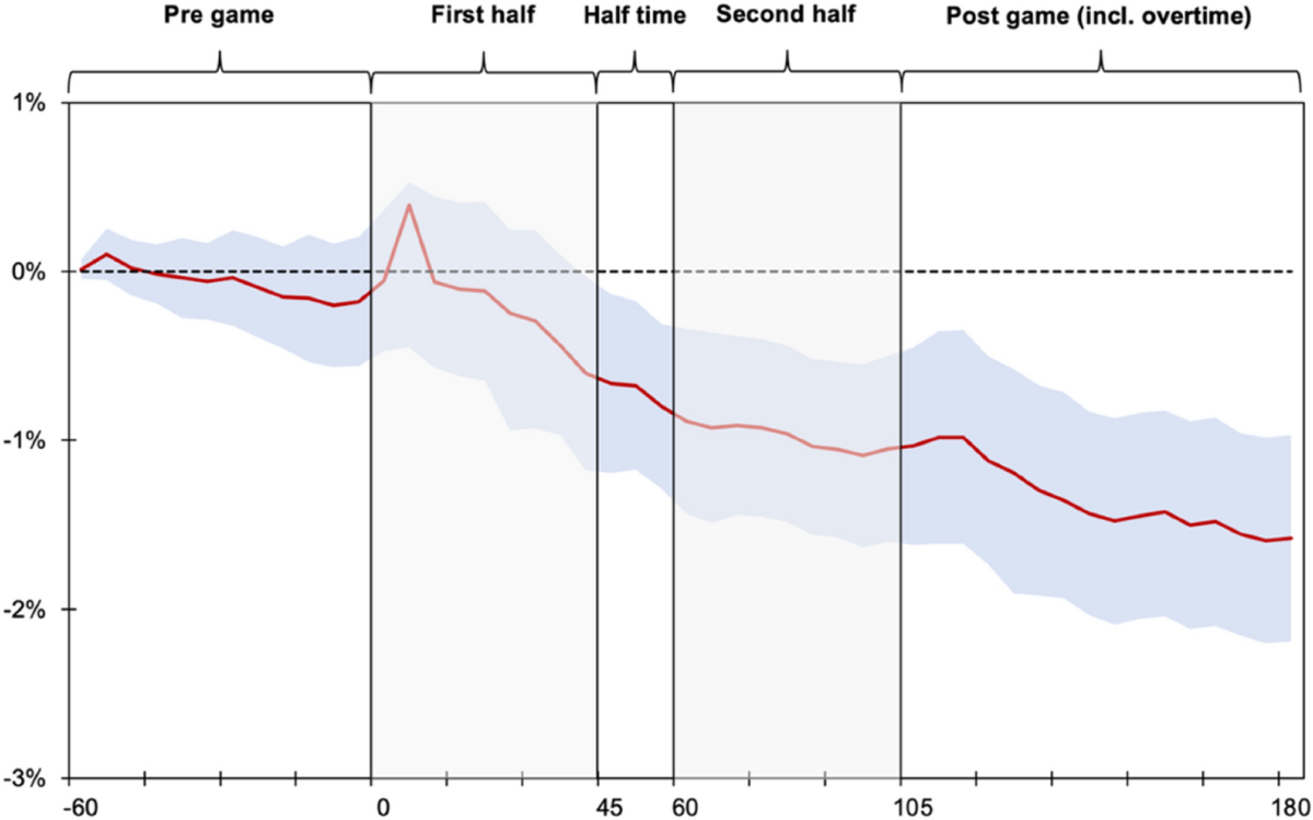 The impact of football games and sporting performance on intra-day fan  token returns | Journal of Business Economics