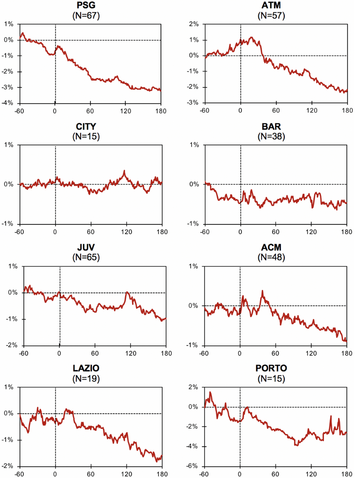 The impact of football games and sporting performance on intra-day fan  token returns | Journal of Business Economics