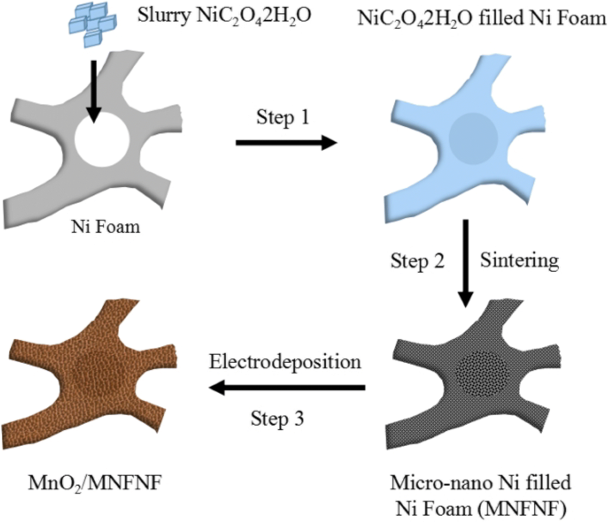 Construction of MnO2/micro-nano Ni-filled Ni foam for high-performance  supercapacitors application | Ionics