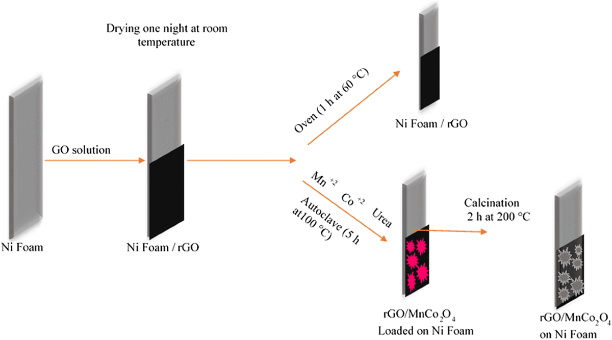 High power density supercapacitor devices based on nickel foam–coated  rGO/MnCo2O4 nanocomposites | Ionics