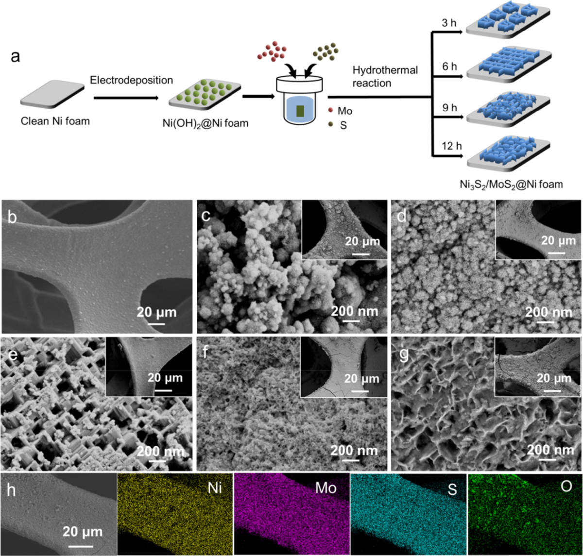 In situ morphological evolution of Ni3S2/MoS2 grow on Ni foam as  binder-free electrode for hybrid supercapacitors | Ionics